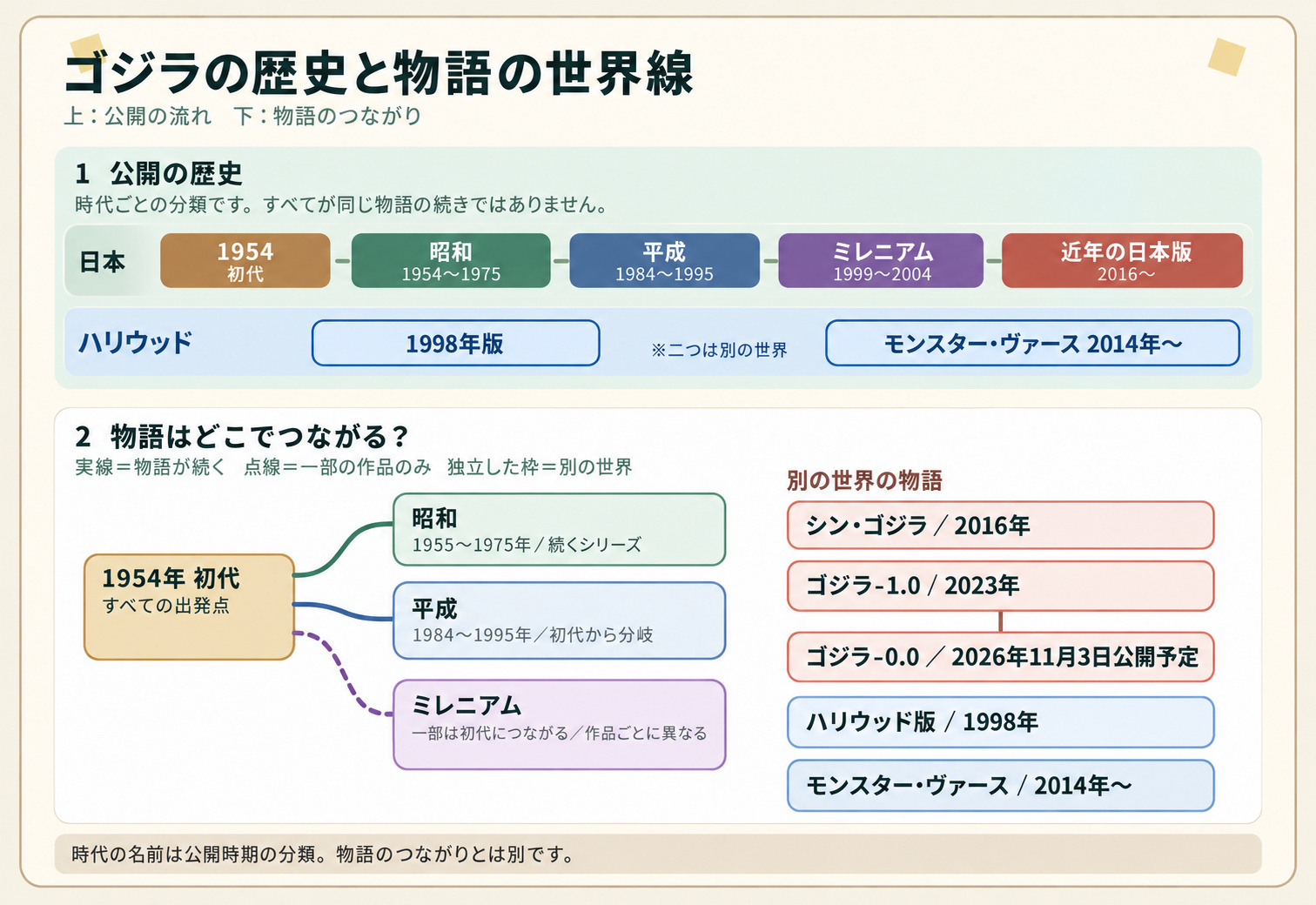 ゴジラの歴史と物語の世界線。日本の公開区分は初代1954年、昭和1954～1975年、平成1984～1995年、ミレニアム1999～2004年、近年の日本版2016年以降。ハリウッドは1998年版と2014年からのモンスター・ヴァースが別の世界。物語は1954年の初代から昭和と平成へ分かれ、ミレニアムは一部作品が初代につながる。シン・ゴジラ、ゴジラ-1.0からゴジラ-0.0、1998年版、モンスター・ヴァースはそれぞれ別の物語として示す。