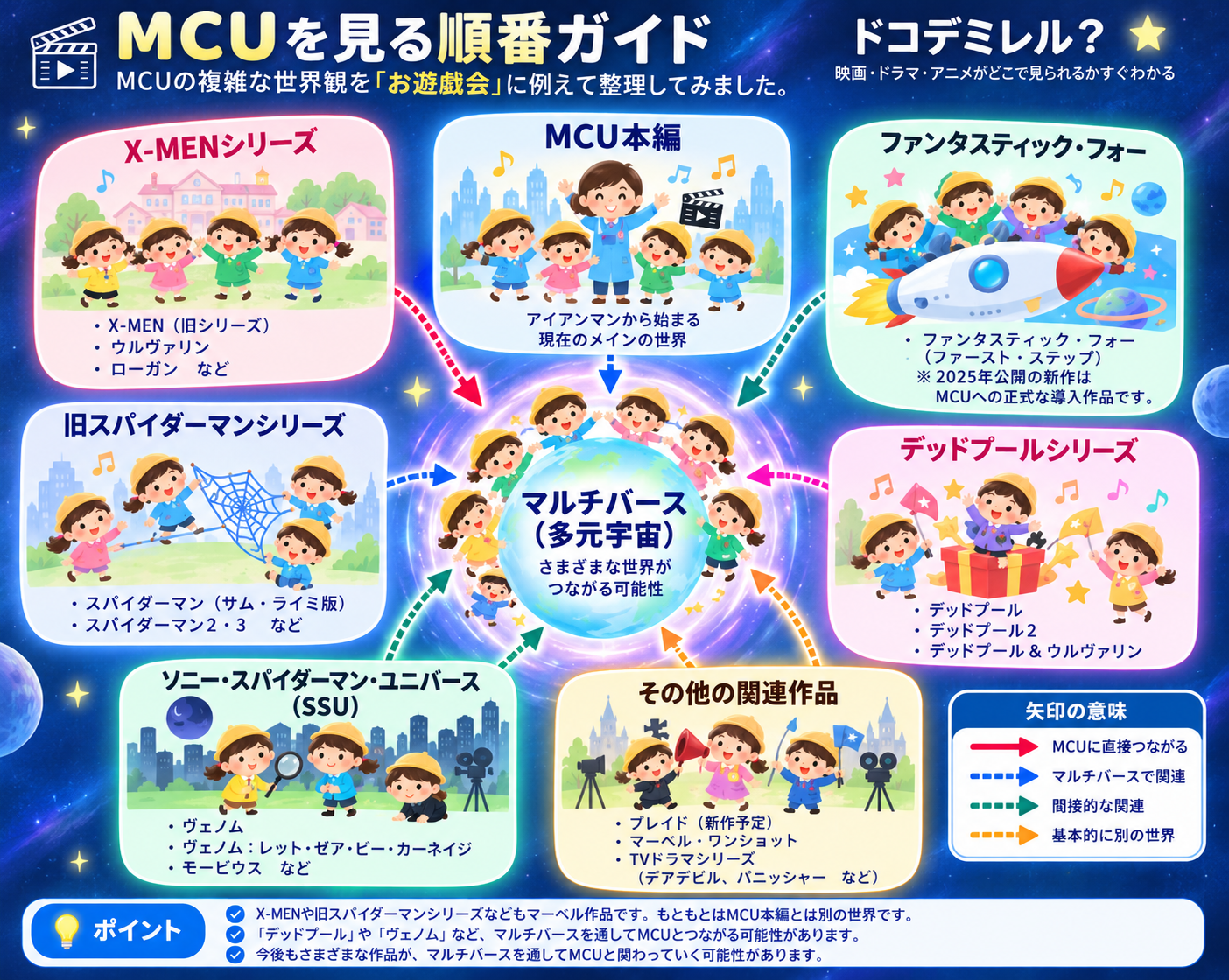 MCUとマーベル関連作品のつながり図